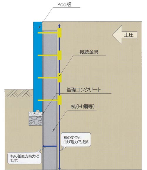 マルチボード(土留め壁)工法