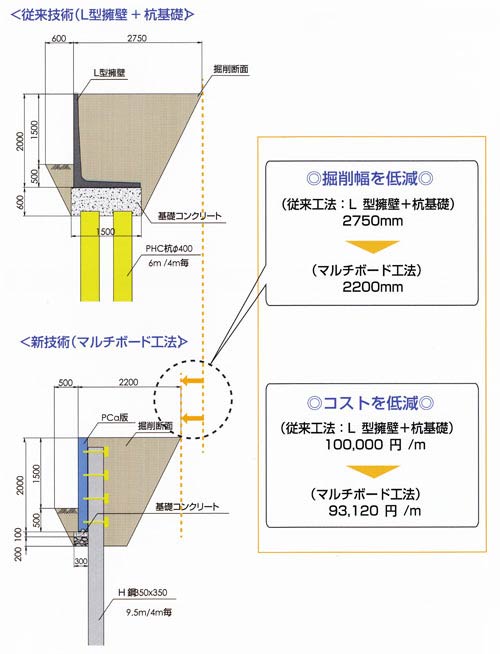 マルチボード(土留め壁)工法 従来工法との比較