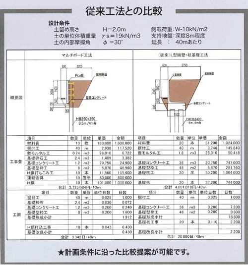 マルチボード(土留め壁)工法 従来工法との比較