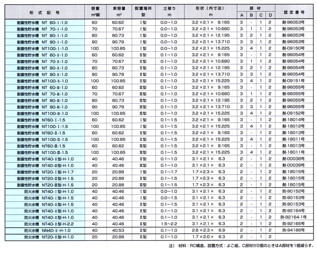 防火水槽・耐震性貯水槽（種類・規格）