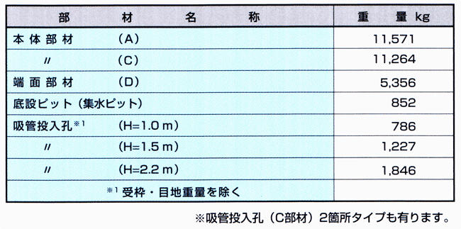 防火水槽・耐震性貯留槽(NT40) 製品重量