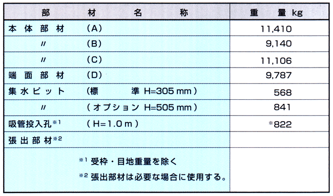 耐震性貯水槽(NTT60・70・80・90・100) 製品重量