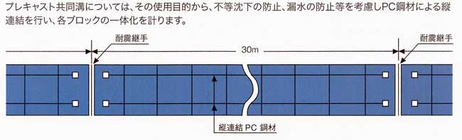 プレキャスト共同溝