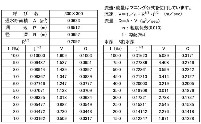 NT式 自転車側溝 流速・流量表