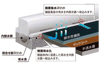 ライン導水ブロック 排水性舗装対応