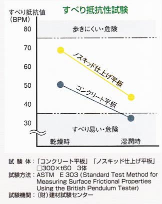 彩新型側溝 すべり抵抗