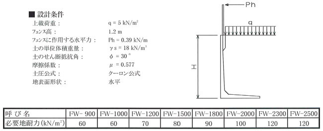 FW フェンス穴付きウォルコン 必要地耐力表