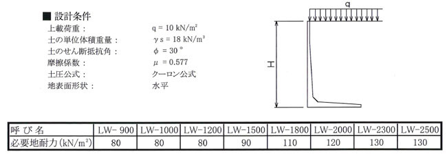 FW フェンス穴付きウォルコン 必要地耐力表