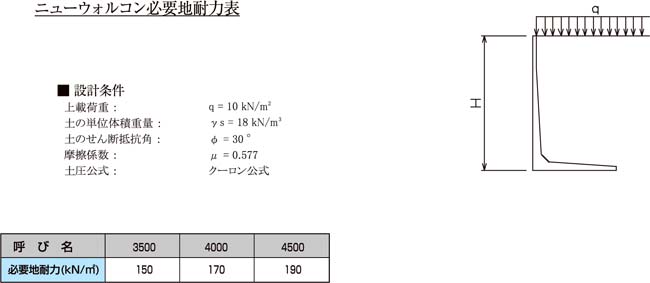 ニューウォルコン 必要地耐力表